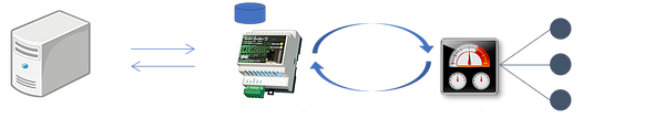 ゲートウェイサーバー機能