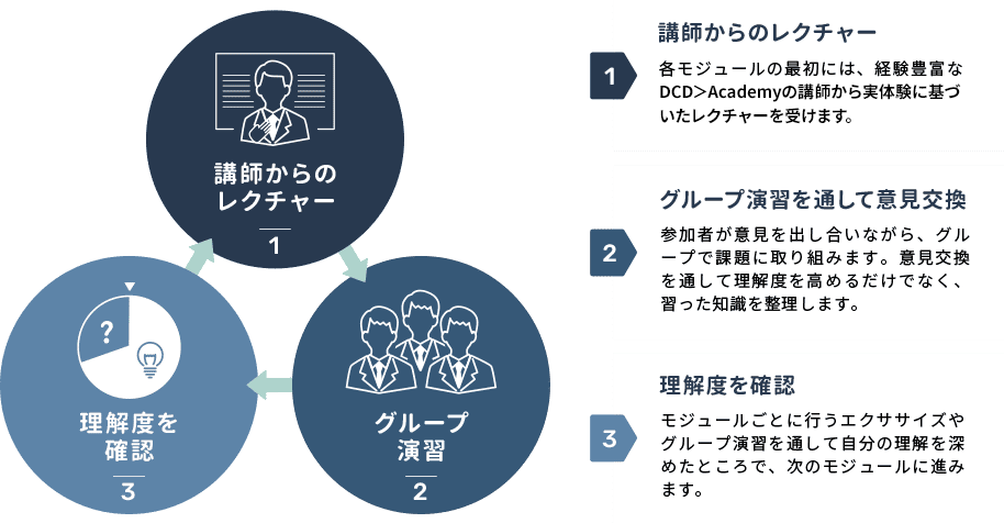 演習ベースで学習する受講生参加型の集合研修