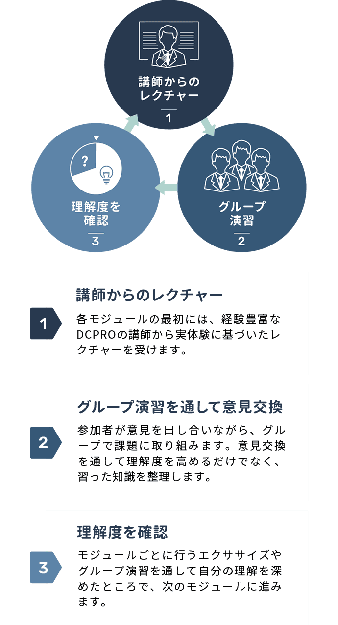 演習ベースで学習する受講生参加型の集合研修