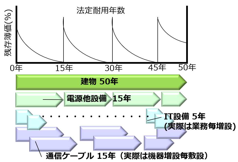 それぞれの設備耐用年数への配慮 サーバルームファシリティ Ict機器 建築 Dc Asia Ltd