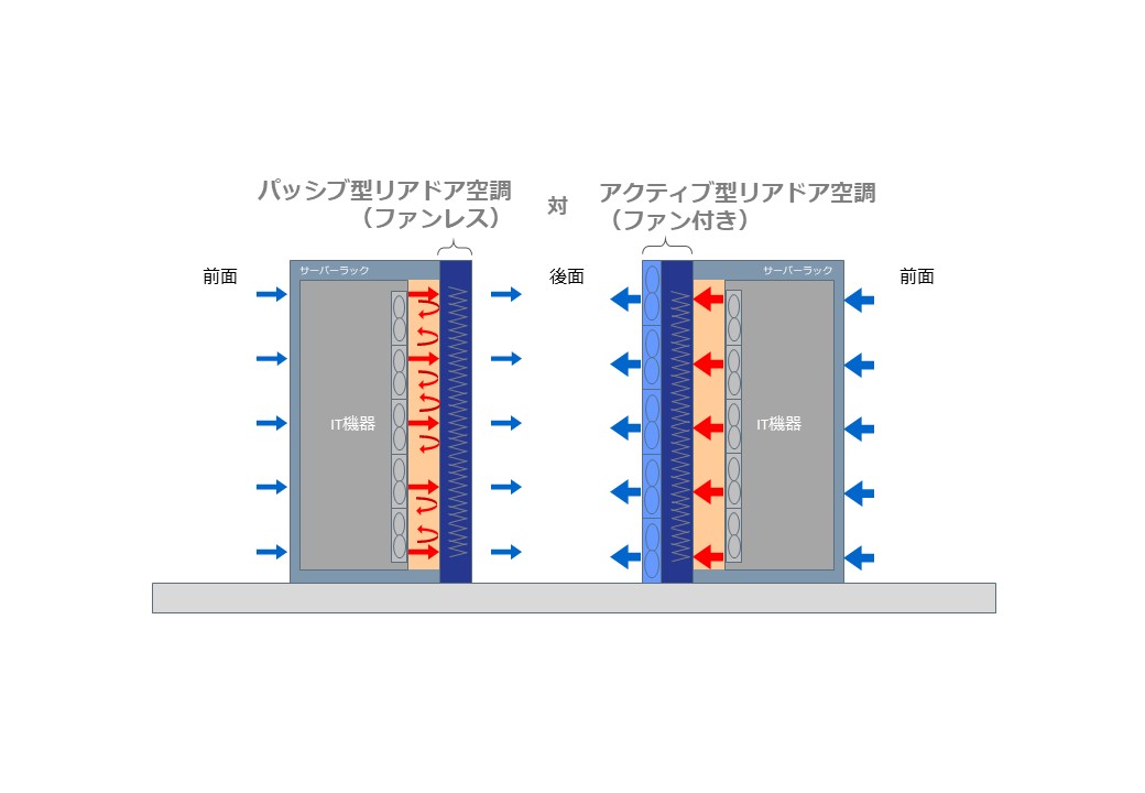 Passive vs Active