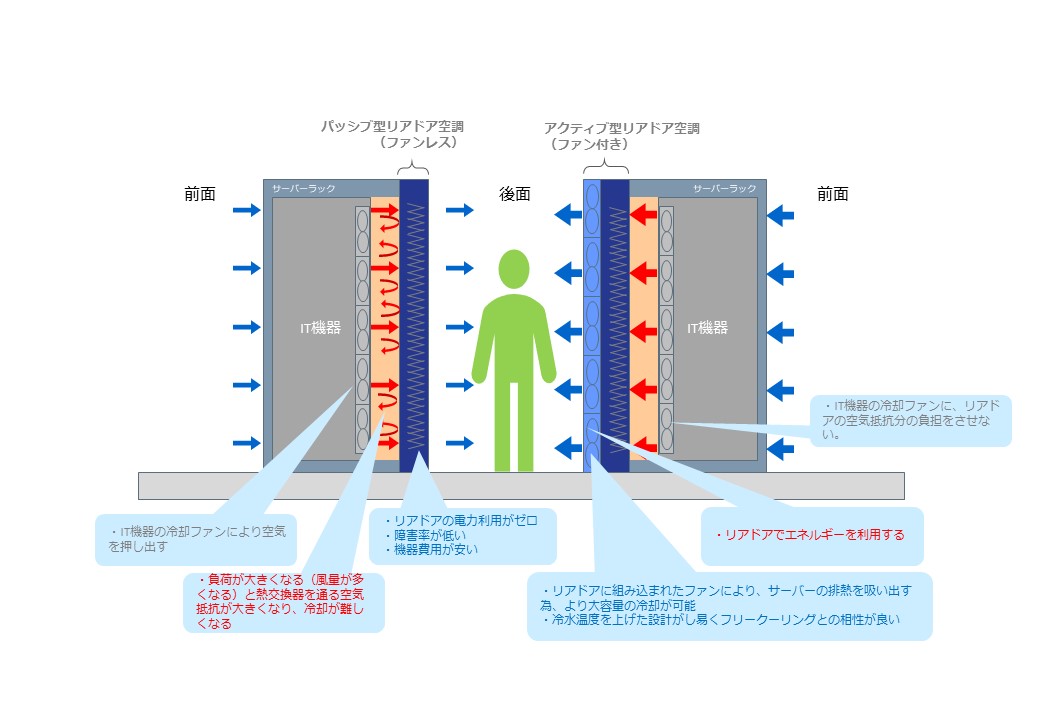 Passive vs Active_違い